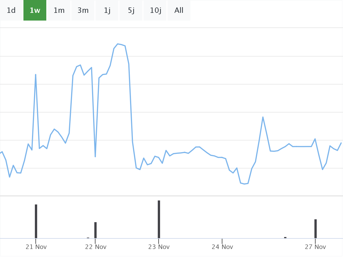 Börsennews Chart Tesla